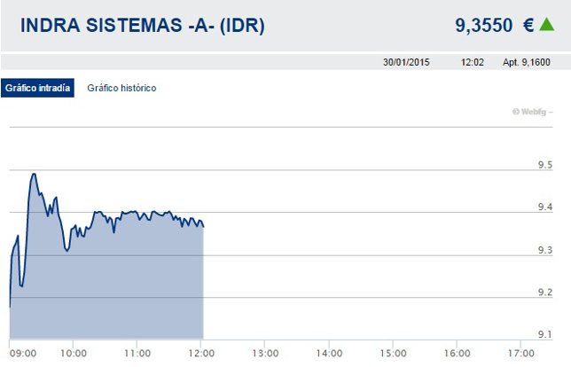 Indra sigue su rally alcista con una subida