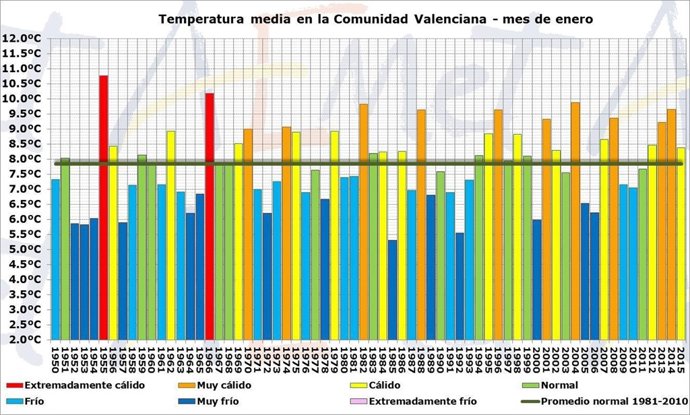 Gráfico de temperaturas en enero en la Comunitat