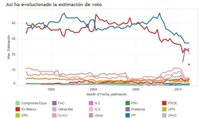 Encuesta CIS: Así ha evolucionado la estimación e intención de voto de los partidos