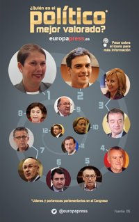 Encuesta CIS: Estos son los políticos mejor y peor valorados por los españoles