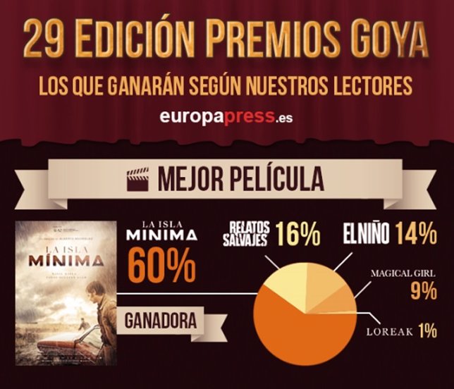 Resultados encuesta Goya 2015