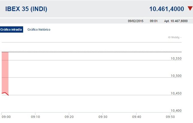 El Ibex 35 cae un 1% en la apertura y pierde los 10.500 enteros
