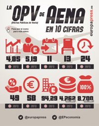 La OPV de Aena en diez cifras