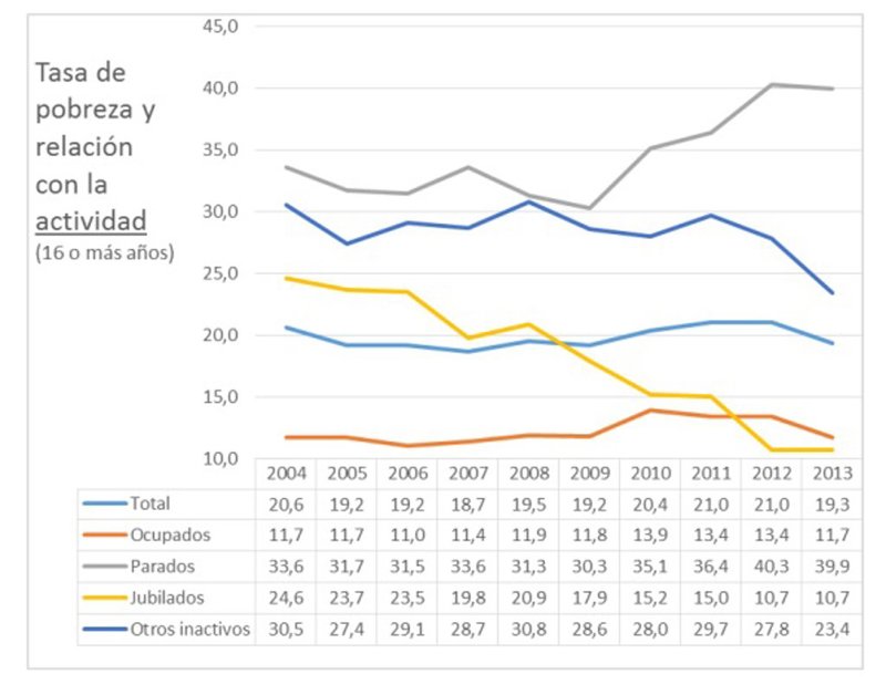 La situación de la pobreza en España, en 5 gráficos
