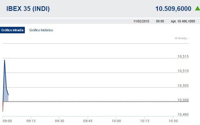 El Ibex 35 abre plano y la prima permanece estable en 125 puntos