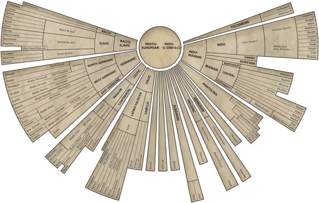 Lenguas indoeuropeas