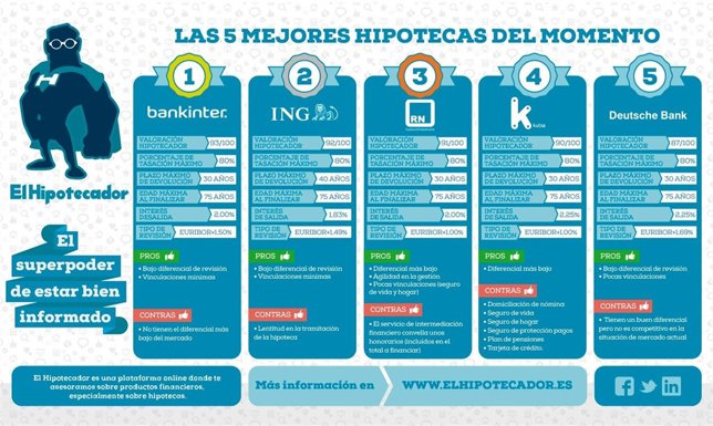 LAS CINCO MEJORES HIPOTECAS DEL MUNDO