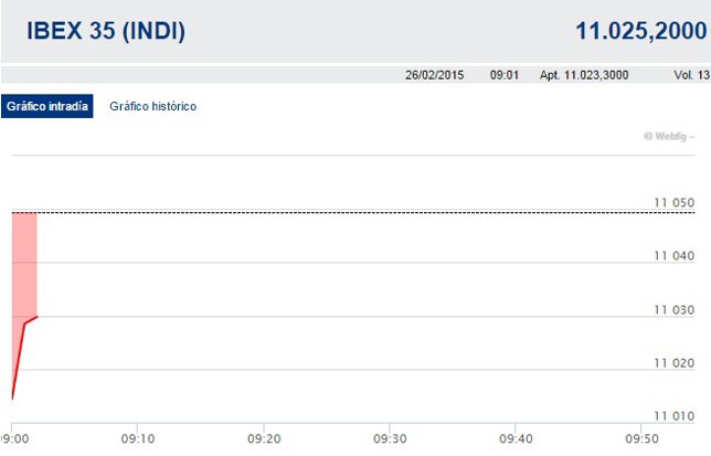 El Ibex 35 cae un 0,23% en la apertura y defiende los 11.000 enteros