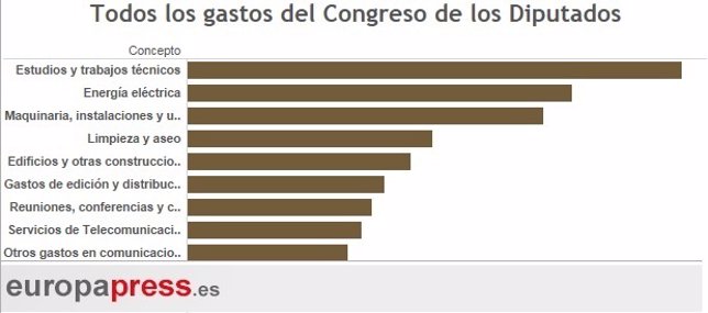 Gastos del Congreso