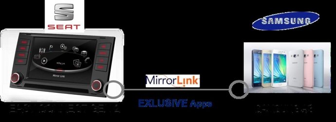 Sistema de conexión de Seat y Samsung