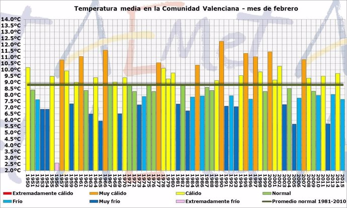 Gráfico de temperaturas