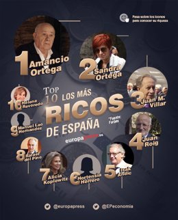 Los españoles en la lista 'Forbes' de los más ricos del mundo se reducen a 21