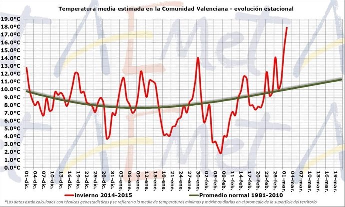 Temperaturas de invierno en la Comunitat 
