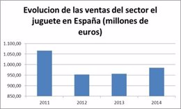 Evolución de las ventas de juguetes en España