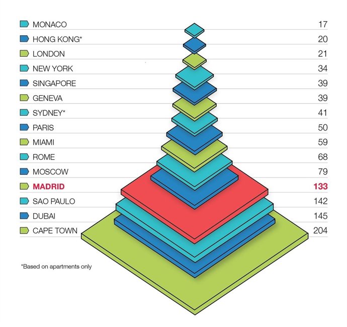 ¿Cuántos Metros Cuadrados De Lujo Se Pueden Comprar Con Un Millón De Dólares?