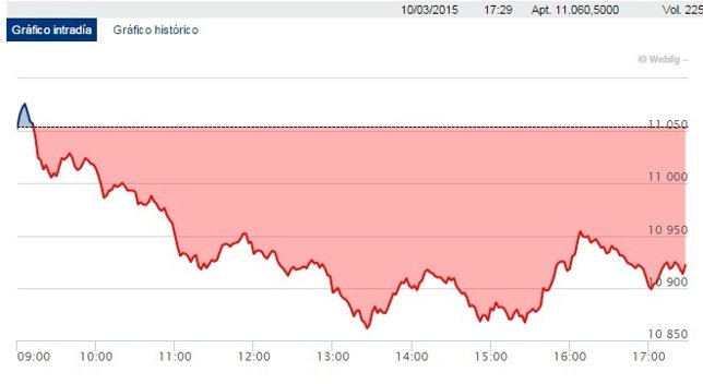 Cierre de sesión del Ibex