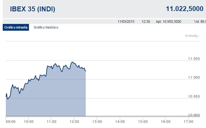 Media sesión del Ibex