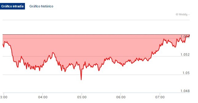 El euro ahonda sus mínimos de doce años