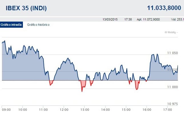 Cierre de sesión del Ibex 13 marzo 2015