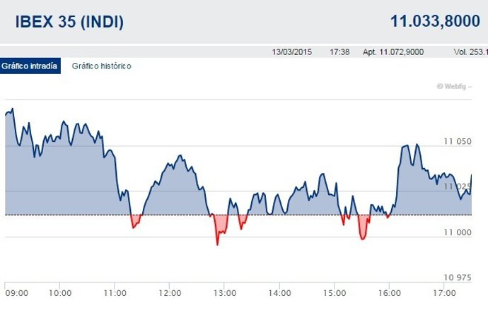 Cierre de sesión del Ibex 13 marzo 2015