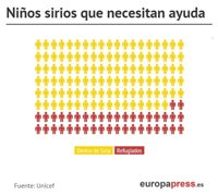 La tragedia de los niños de Siria, en cinco gráficos
