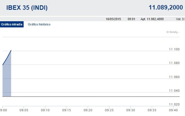 El Ibex abre con ganancias y se aferra a los 11.000