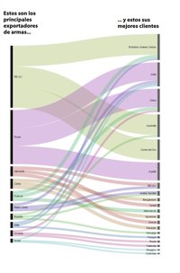 ¿Quiénes son los principales exportadores de armas y a qué países venden?