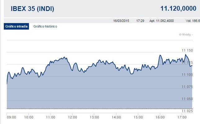 Cierre del Ibex 35 16 de marzo de 2015