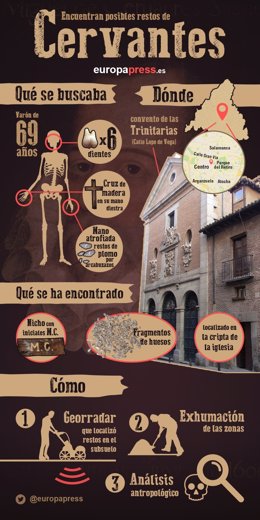 Infografía de la búsqueda de Miguel de Cervantes