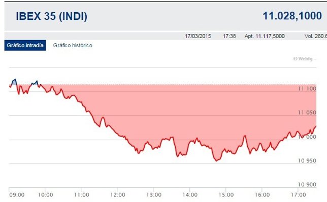Cierre de sesión del Ibex 17 marzo de 2015