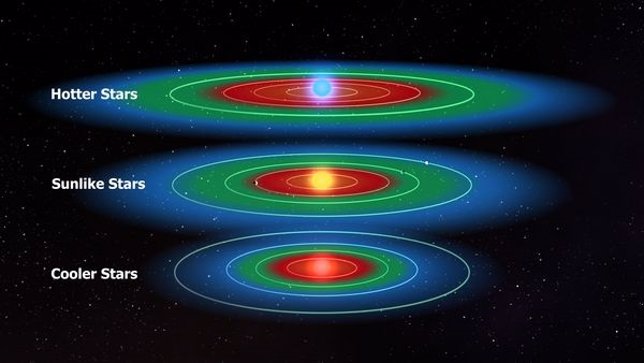 Zonas habitables en diferentes tipos de estrellas