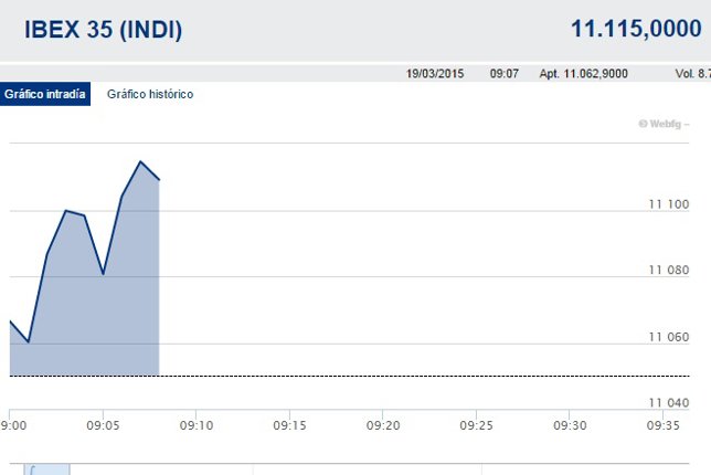 El Ibex 35 digiere el mensaje de la Fed y abre la sesión al alza