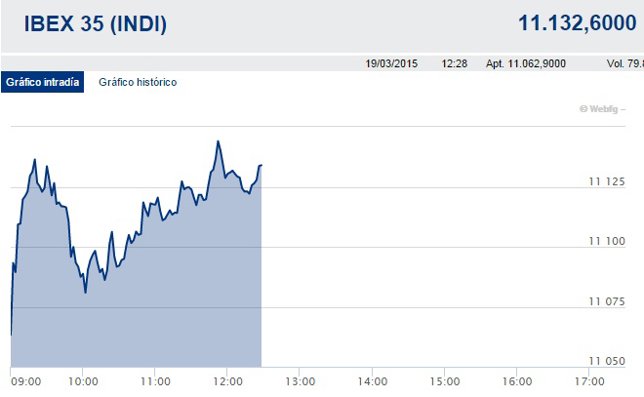 El Ibex 35 consolida sus avances a media sesión