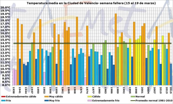 Gráfica de la temperatura media en Fallas