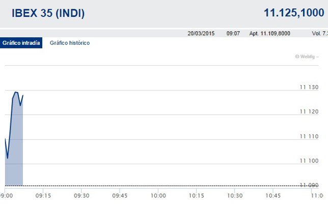 El Ibex 35 abre con ganancias del 0,1%