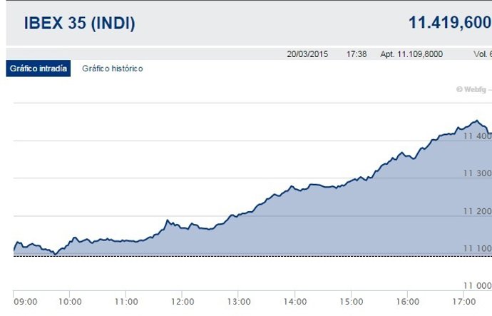 El Ibex 35 marca máximos de cinco años