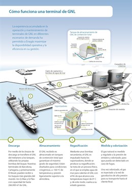 Modelo de funcionamiento de una planta de regasificación de Enagás