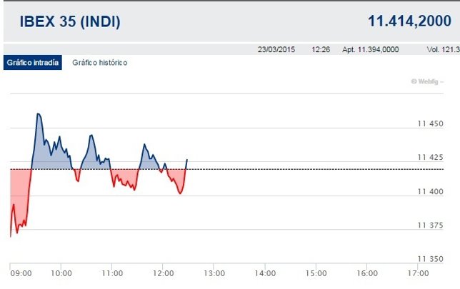 El Ibex 35, prácticamente plano en la media sesión del 23 de marzo de 2015