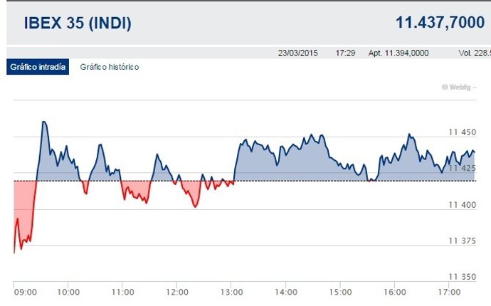 El Ibex 35 renueva sus máximos de cinco años