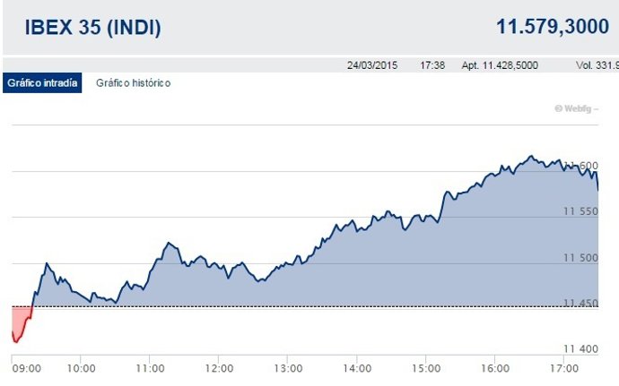 El Ibex 35 gana un 1,1% al cierre y amplía sus máximos de cinco años