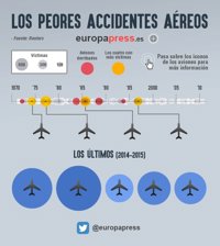 Los peores accidentes aéreos de la historia