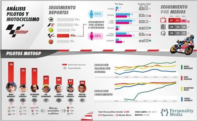 Infografía Estudio de Mercado de Mundial de MotoGP
