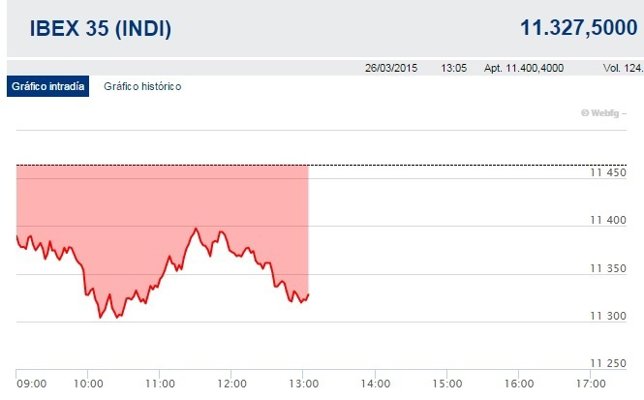 El Ibex cede un 1,23% por el repunte de los precios del petróleo