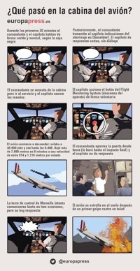 ¿Qué pasó dentro de la cabina del avión Airbus A320?