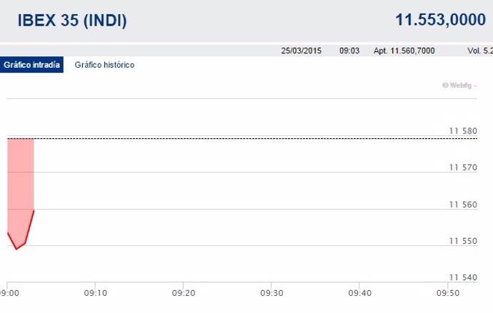 El Ibex 35 pugna por los 11.500, pendiente del PIB de EE.UU.