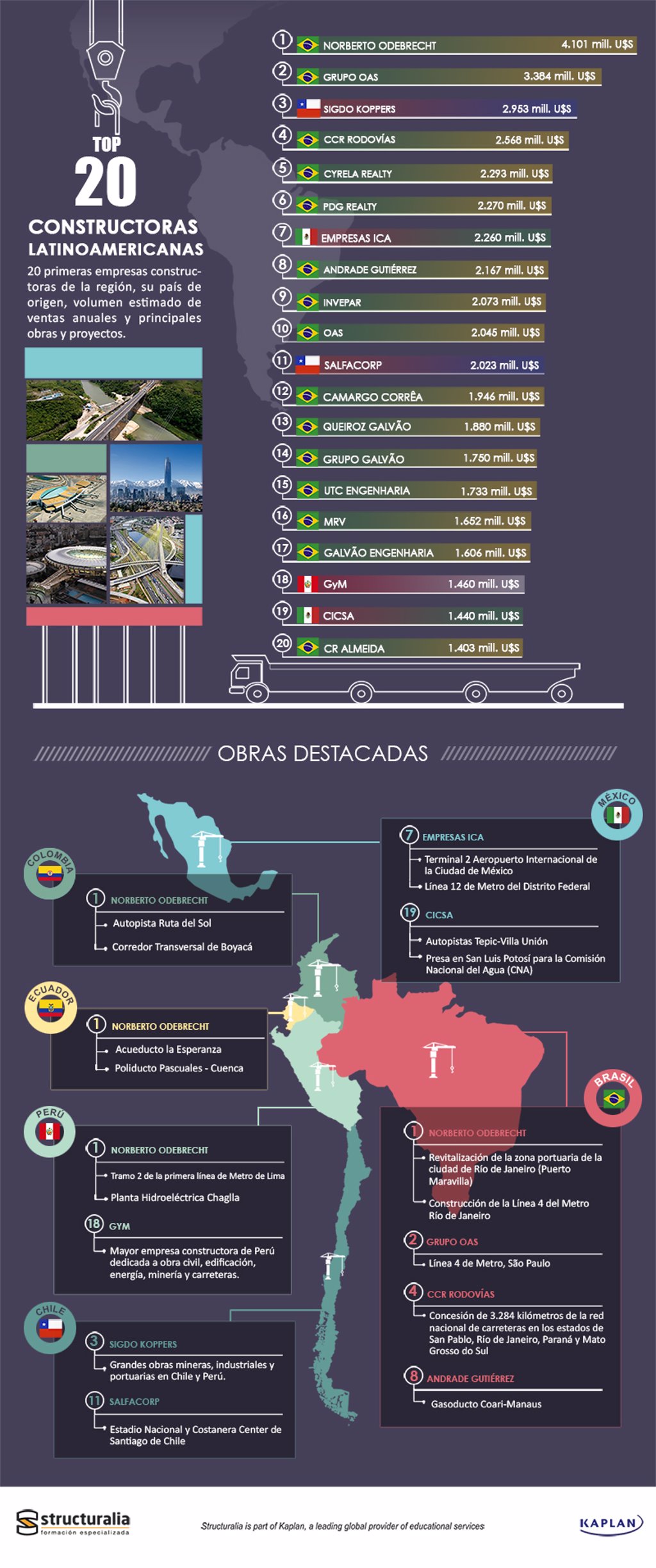 De Las Constructoras Mas Grandes De America Latina 15 Son Brasilenas