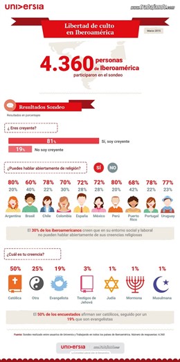 Sondeo sobre creencias religiosas