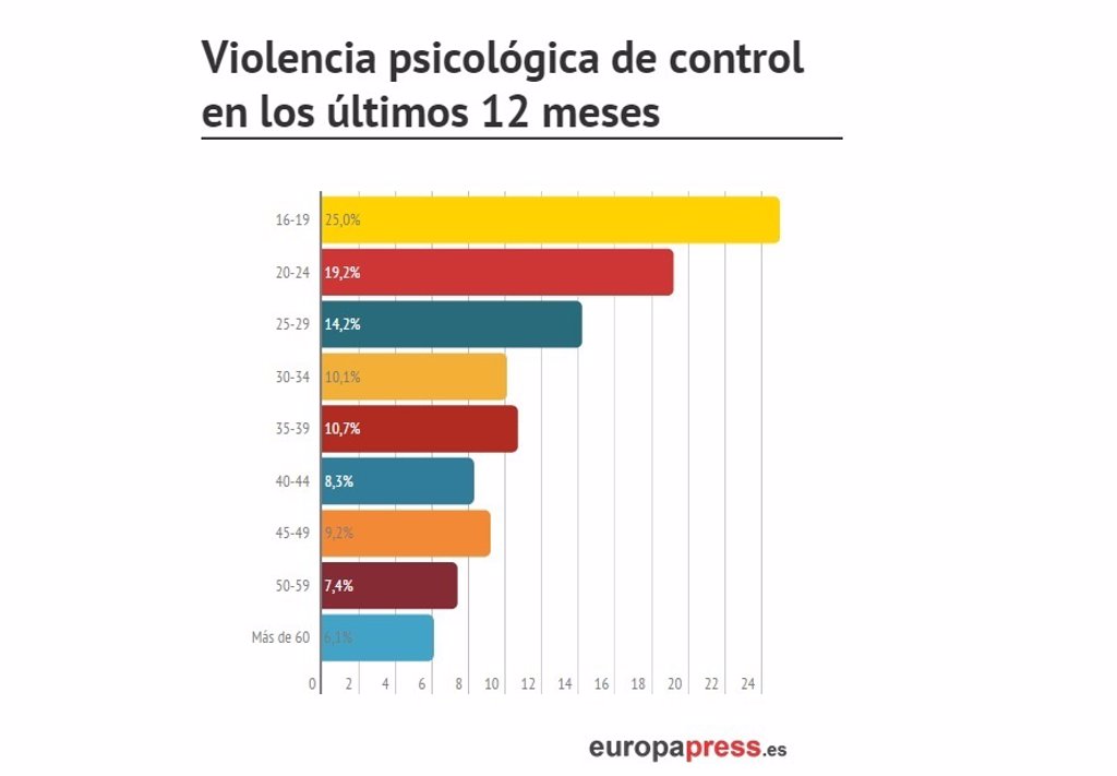 El Estado De La Violencia De Género En España En Seis Gráficos 0462