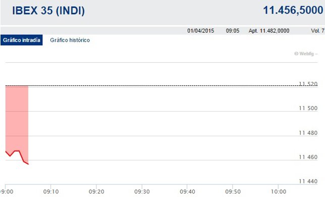 El Ibex arranca abril perdiendo los 11.500 puntos