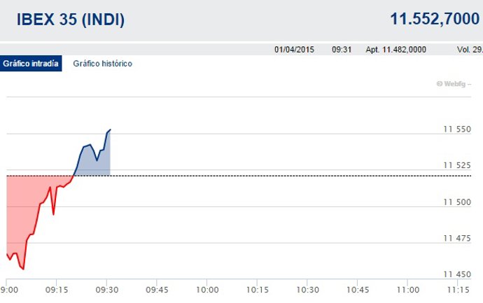 El Ibex se da la vuelta y reconquista los 11.500 puntos gracias a la banca